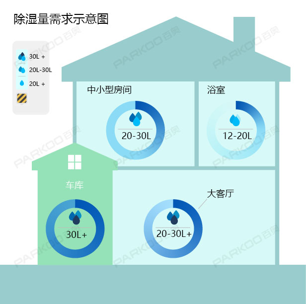 怎么選購適合自己的除濕機？除濕量的大小