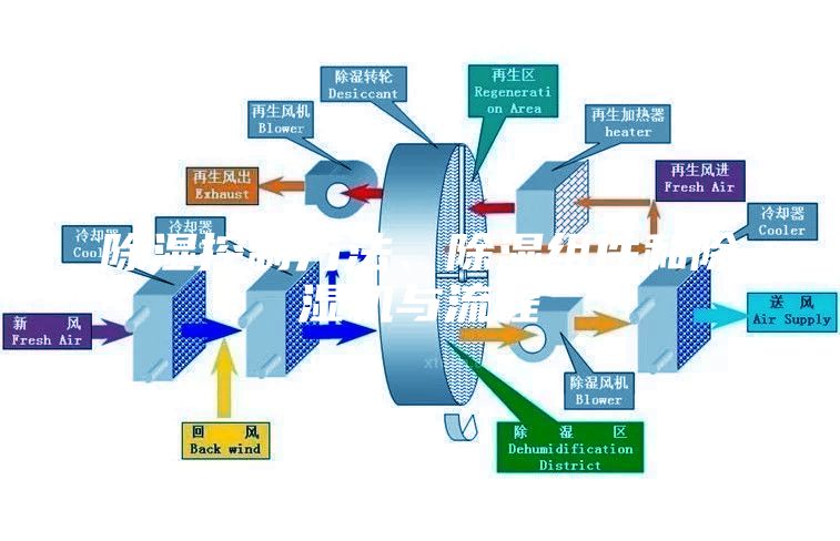 除濕控制方法、除濕組件和除濕機(jī)與流程