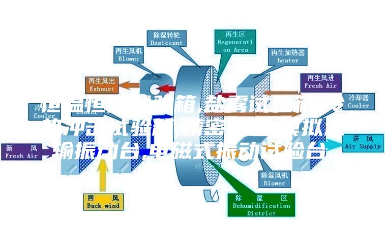 恒溫恒濕試驗箱,鹽霧試驗箱,冷熱沖擊試驗箱,精密烤箱,模擬運輸振動臺,電磁式振動試驗臺,