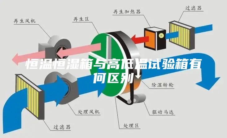 恒溫恒濕箱與高低溫試驗箱有何區別