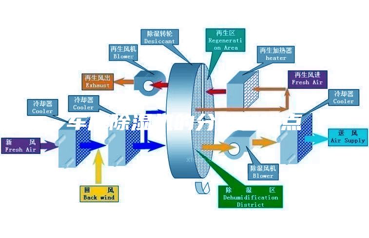 車庫除濕機的分類和優點