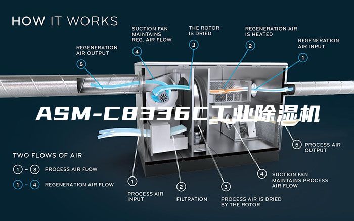 ASM-C8336C工業除濕機