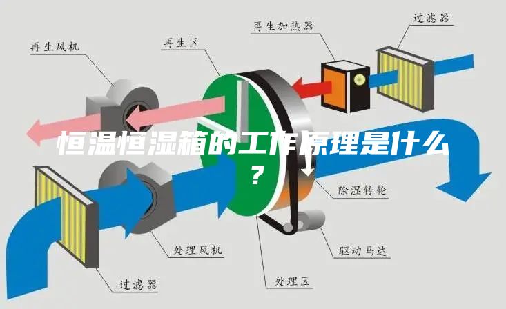 恒溫恒濕箱的工作原理是什么?