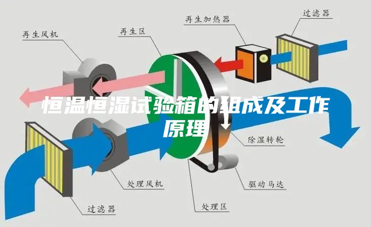 恒溫恒濕試驗箱的組成及工作原理