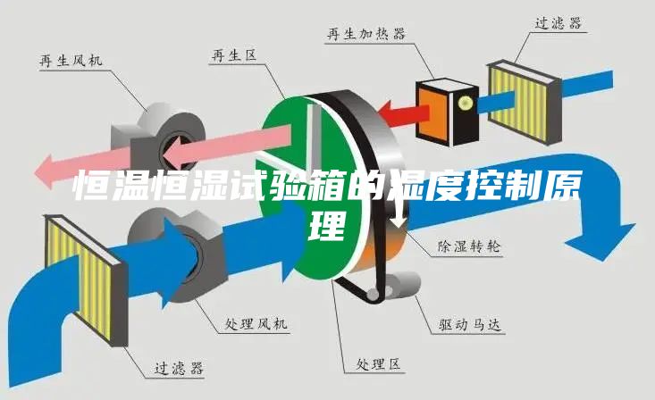 恒溫恒濕試驗箱的濕度控制原理