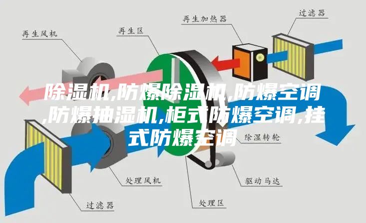 除濕機,防爆除濕機,防爆空調,防爆抽濕機,柜式防爆空調,掛式防爆空調