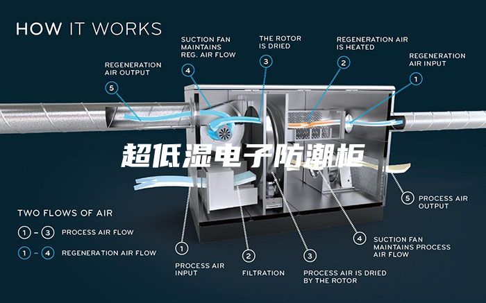 超低濕電子防潮柜