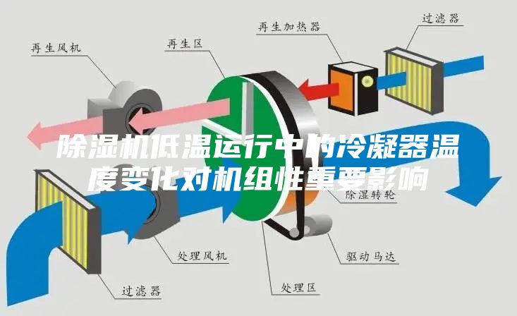 除濕機(jī)低溫運(yùn)行中的冷凝器溫度變化對機(jī)組性重要影響