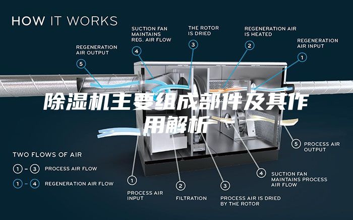 除濕機主要組成部件及其作用解析