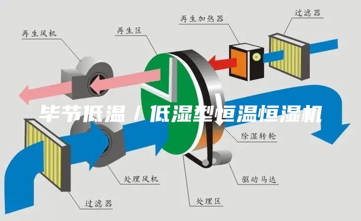 畢節(jié)低溫／低濕型恒溫恒濕機(jī)