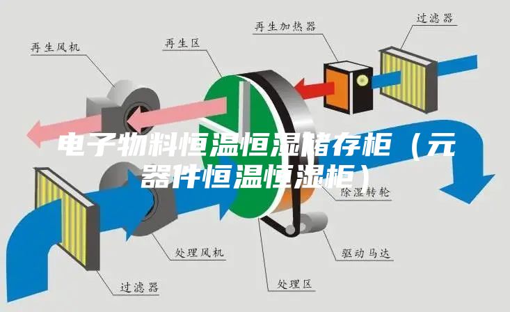 電子物料恒溫恒濕儲存柜（元器件恒溫恒濕柜）