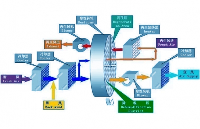 智能除濕機一觸即發，即可遠離潮濕發霉