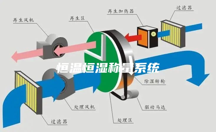 恒溫恒濕稱量系統(tǒng)